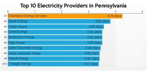 lowest electric rates in pa philadelphia